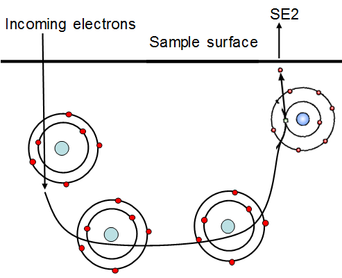  SE2 atom interaction