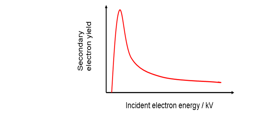 SE yield vs incedent energy graph