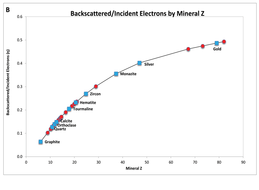 graph: BSE signal vs mineral Z