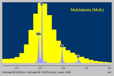 EDS vs WDS spectrum