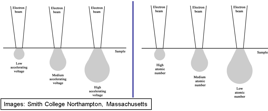  varying interaction volumes