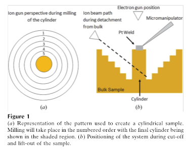 schematic Preparation of micro-pilars for nano-tomography