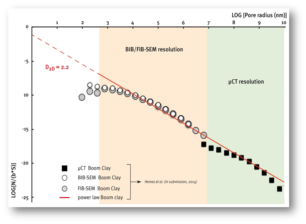 Pore-area sizes  distribution in 2D representative cross-sections are power law distributed over 6-7 orders of magnitude