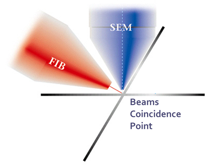 Principle of a FIB/SEM DualBeam 1